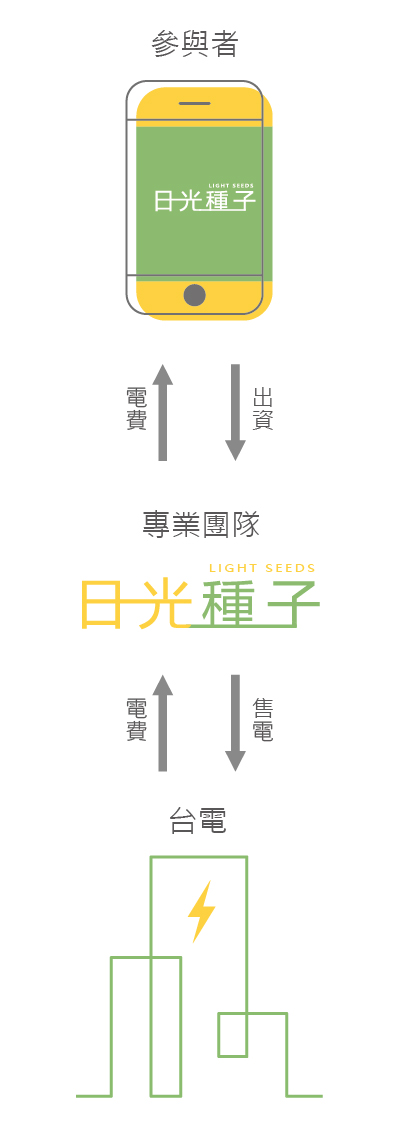 日光種子全民電廠的流程圖