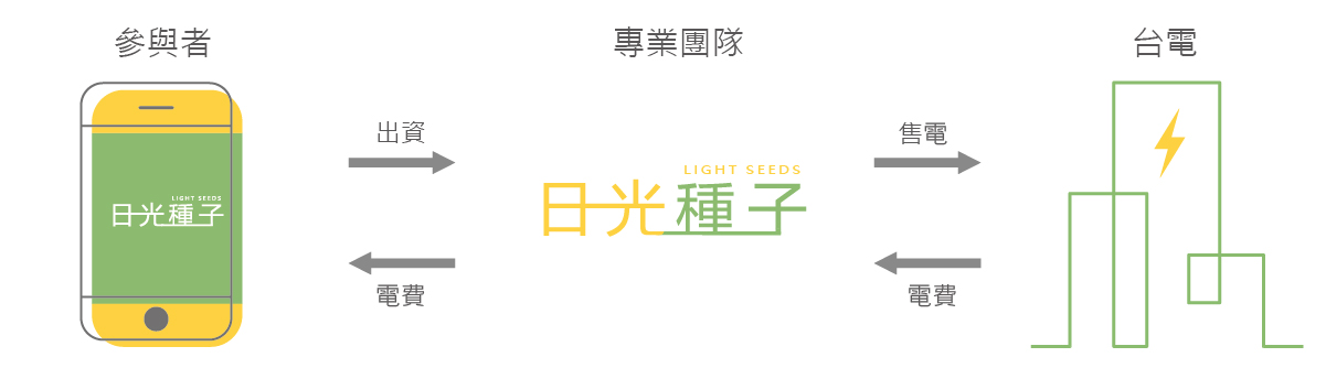 日光種子全民電廠的流程圖