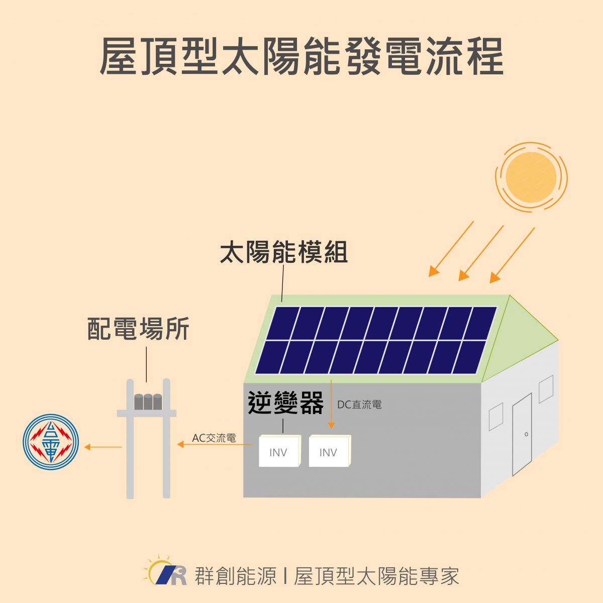 屋頂型太陽能發電流程圖
